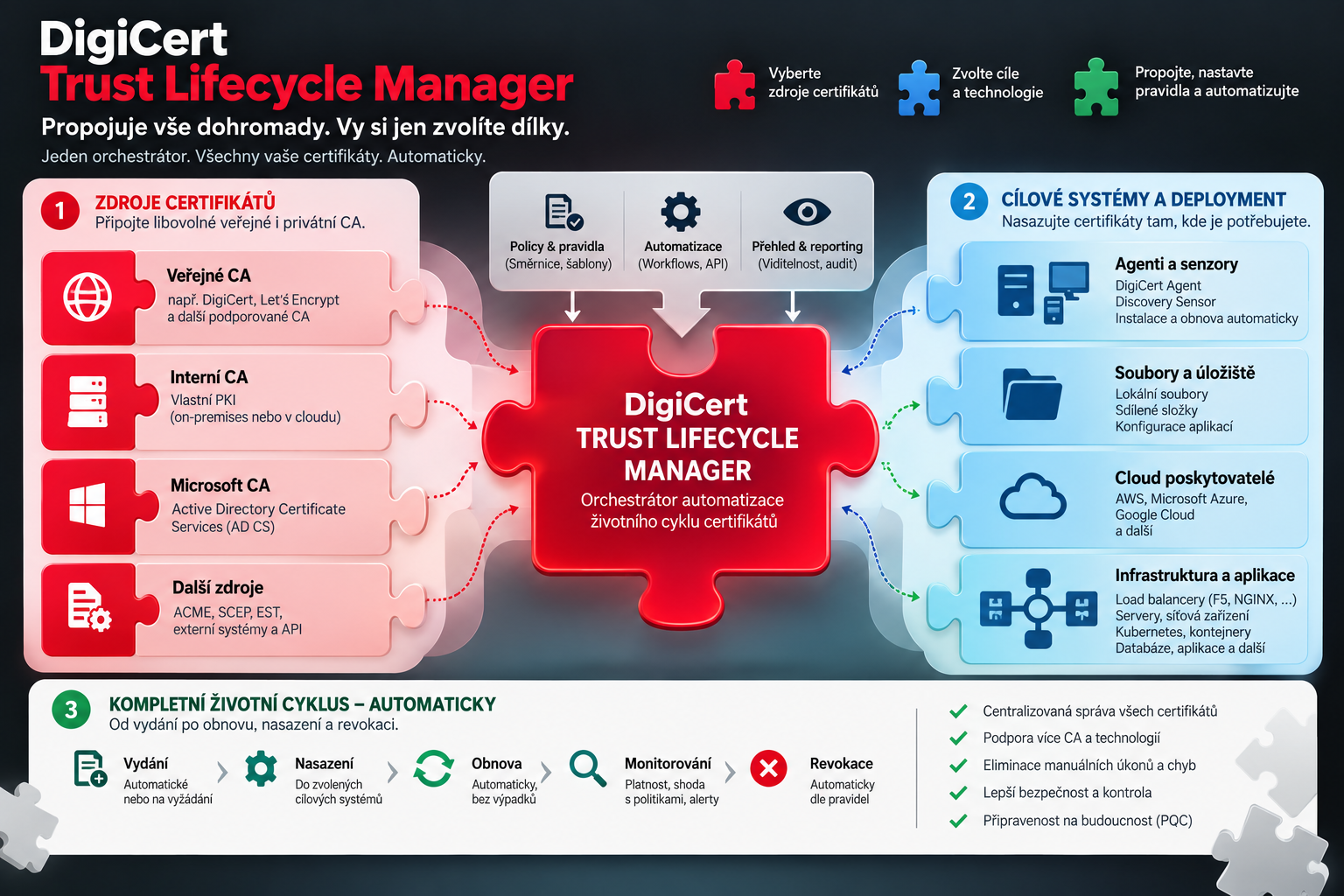 Zostavte si vlastnú automatizáciu s Trust Lifecycle Manager
